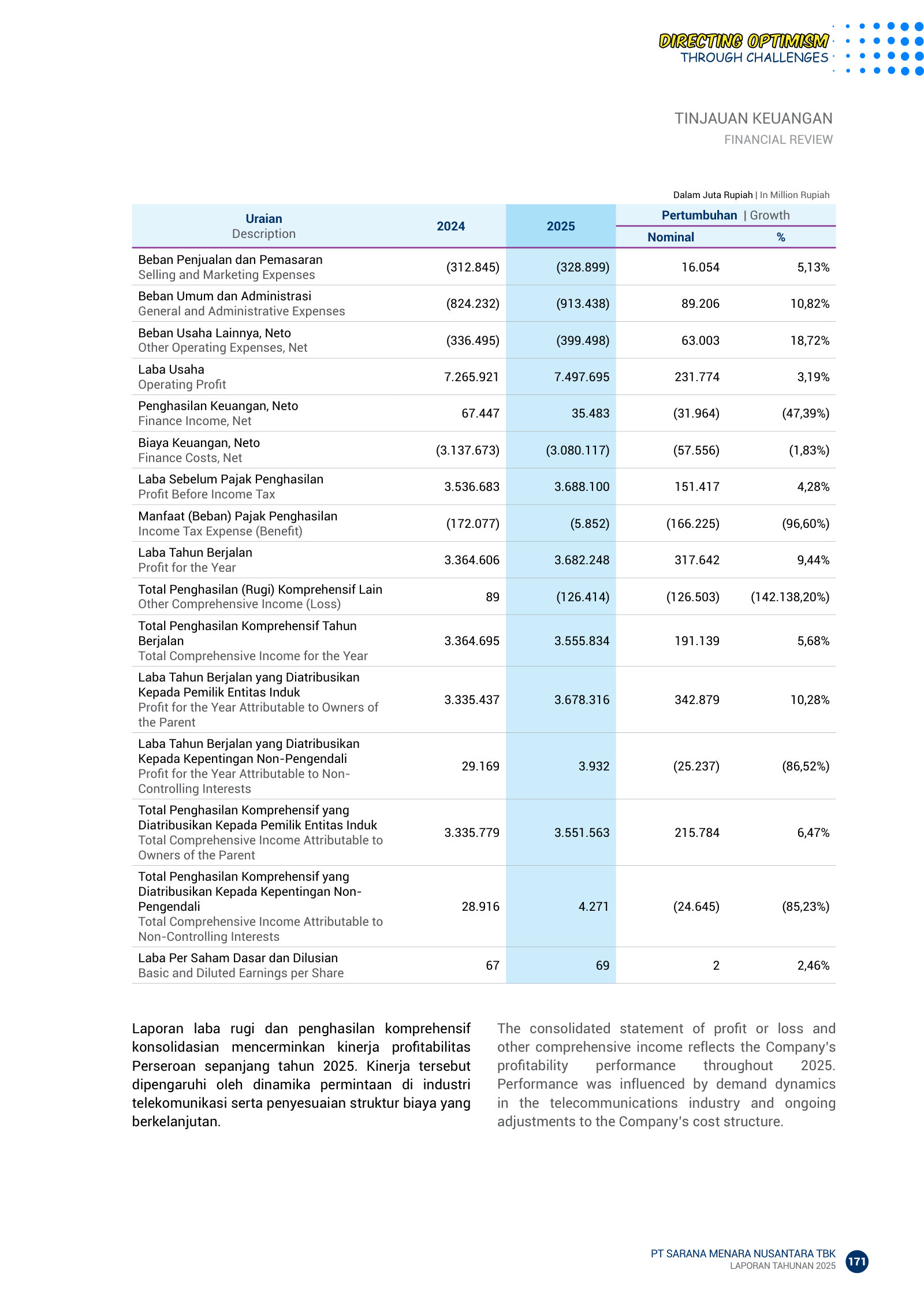 Consolidated income-statement summary, 2024 vs 2025.