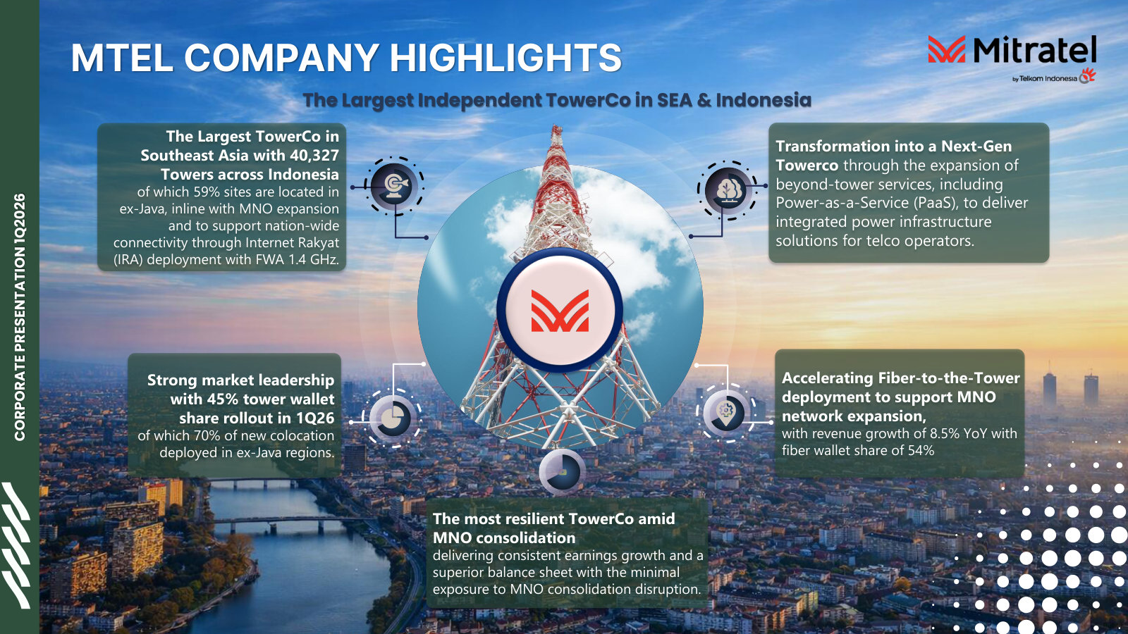 Mitratel's self-portrait as 'The Largest Independent TowerCo in SEA & Indonesia': 40,327 towers (59% ex-Java), a claimed 45% tower wallet share on 1Q26 MNO roll-out, and a pitch as 'the most resilient TowerCo amid MNO consolidation' — a direct challenge to Protelindo's claim on the top independent-towerco spot.