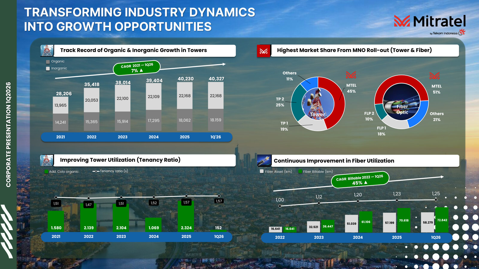 Mitratel's own market-share map of new MNO roll-out — donut charts putting its wallet share at 45% in towers and 51% in fiber optic, ahead of the two rival tower providers it labels 'TP 1' and 'TP 2' (the independent towercos, Protelindo among them) and the 'FLP' fiber players.