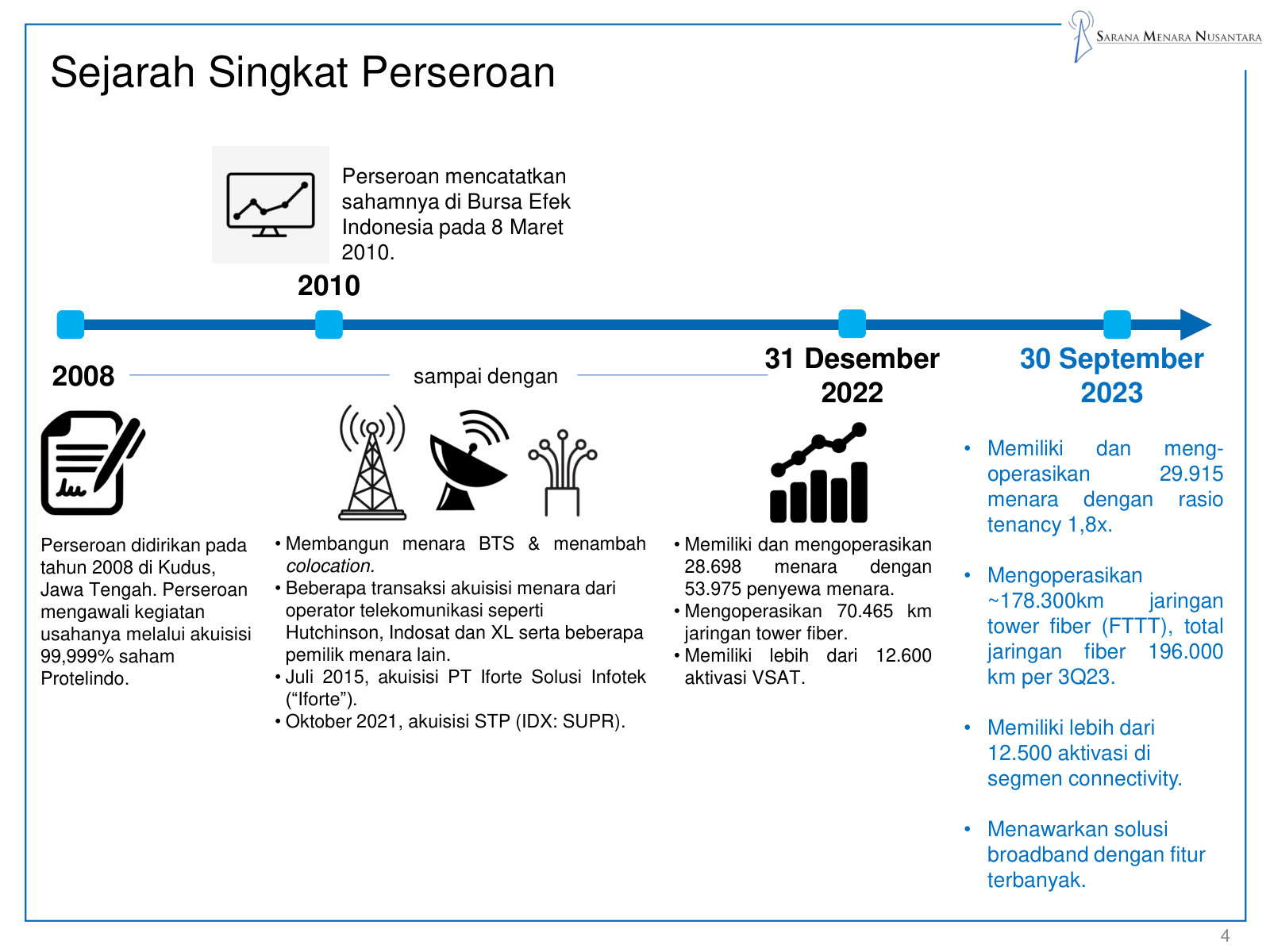 The company's origins — founded in Kudus in 2008, listed in 2010, built out through the Hutchison, Indosat, XL and STP acquisitions.