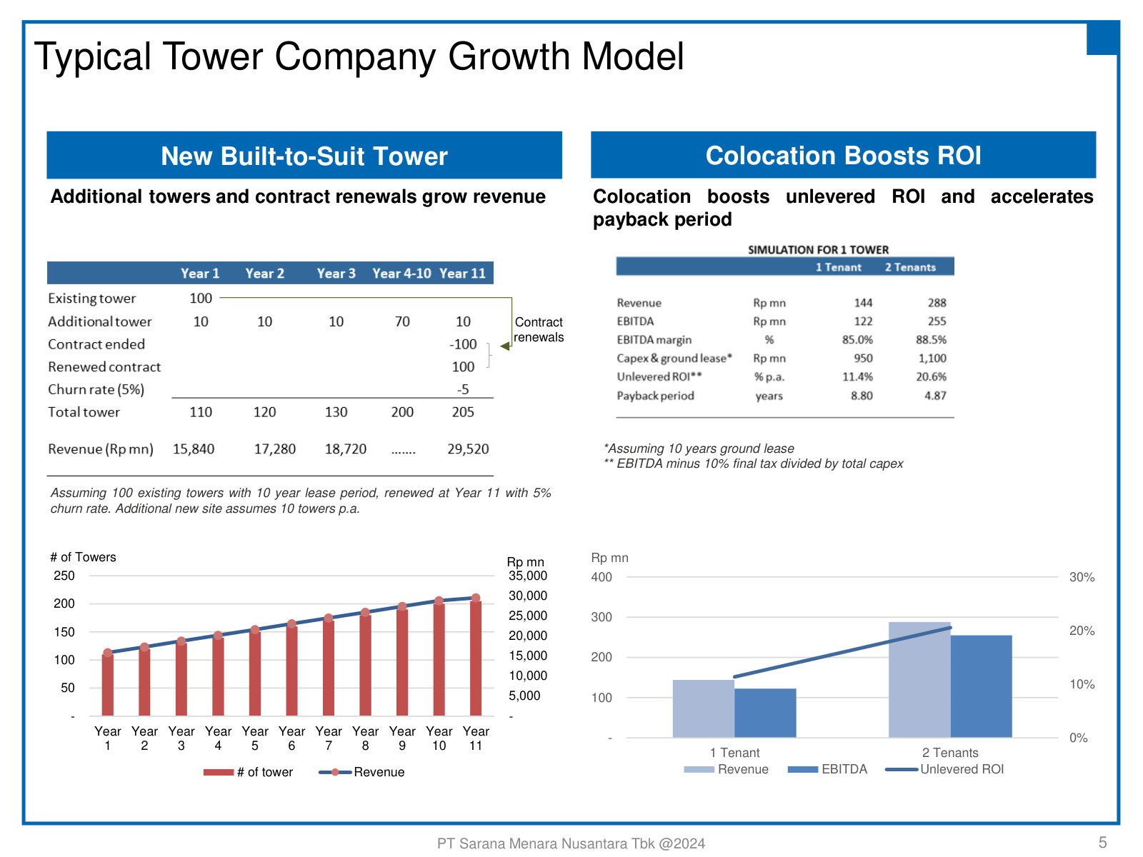 The unit economics — how built-to-suit towers compound over a lease, and how a second tenant lifts unlevered ROI from 11% to 21%.