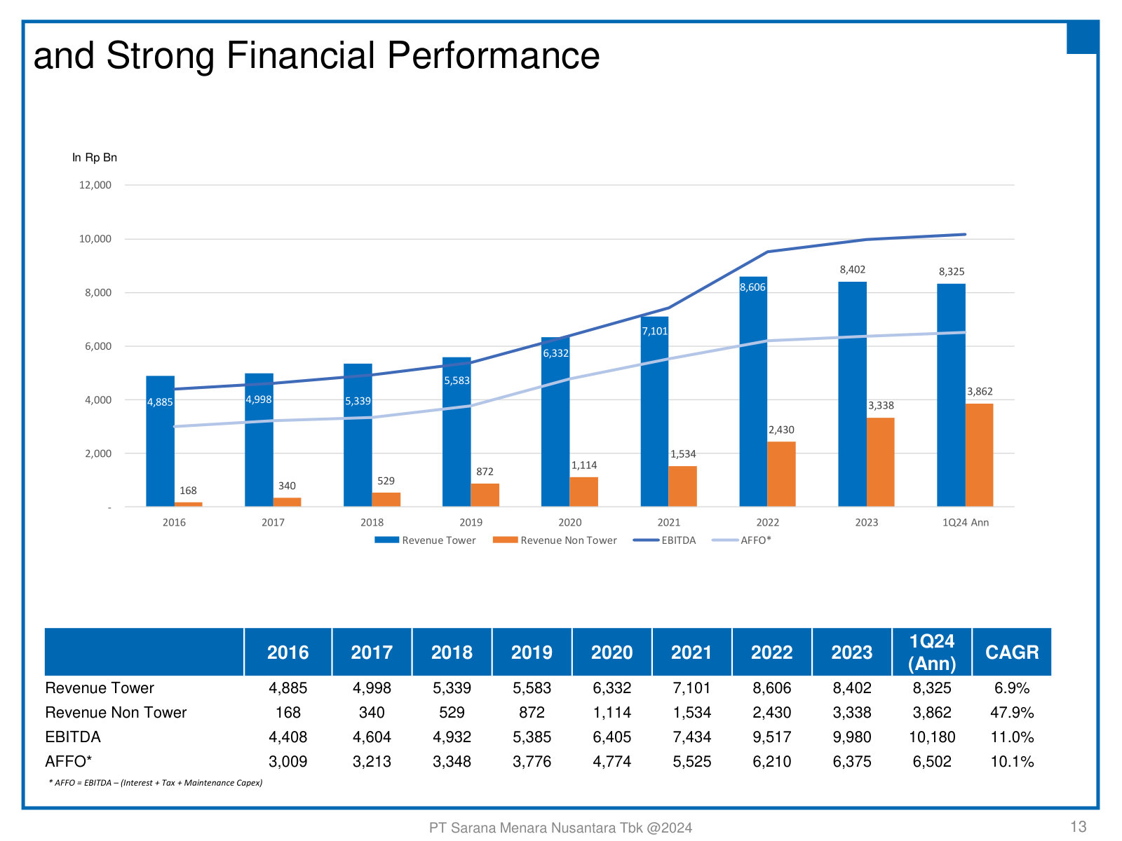 Revenue, EBITDA and AFFO since 2016, showing steady tower revenue plus the fast-rising non-tower line and 11% EBITDA CAGR.