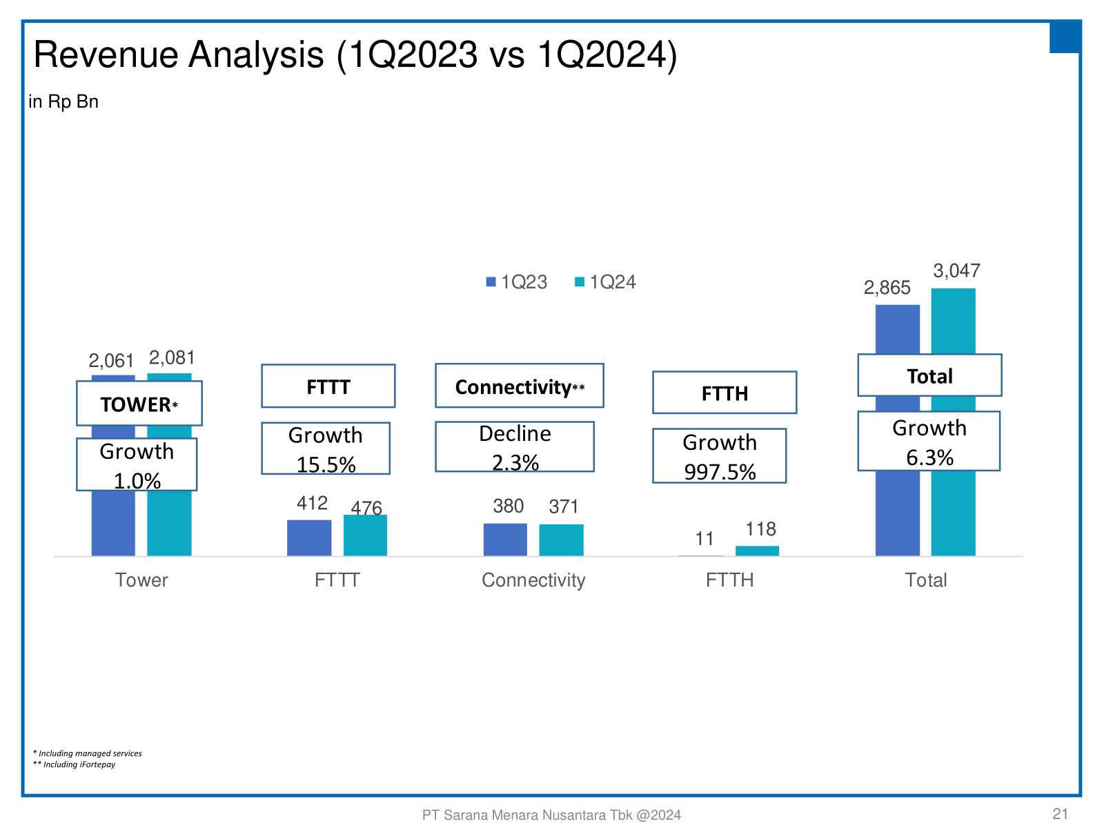 Revenue by segment year-on-year — flat tower, fast-growing FTTT and FTTH, softer connectivity — the diversification story in numbers.