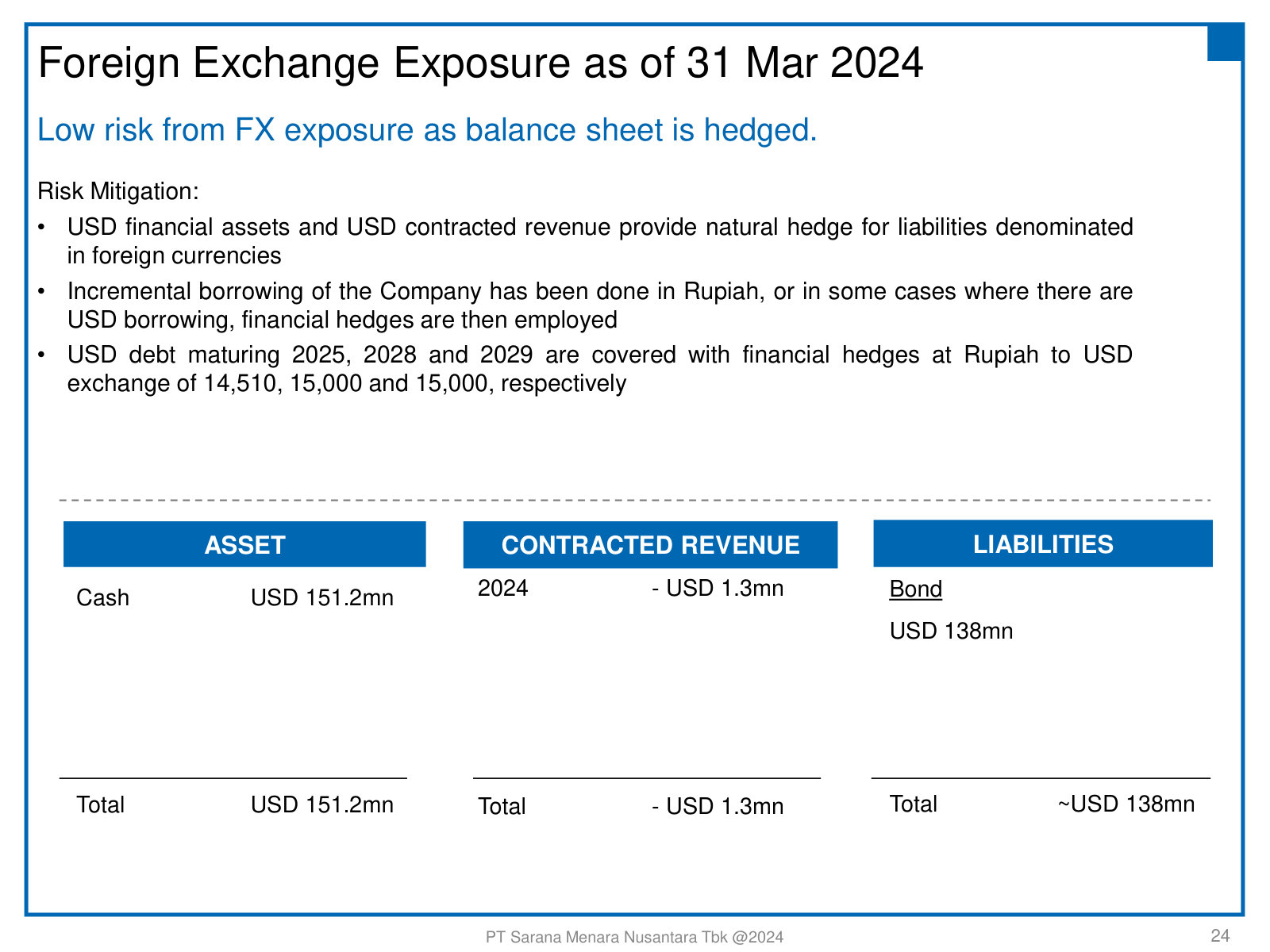 How a Rupiah reporter with USD debt manages currency risk — USD cash and contracted revenue plus hedges on the bonds.